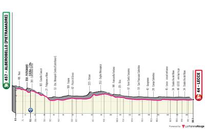 Miniprofil for cykelløbet Giro d'Italia [M] - 4. etape